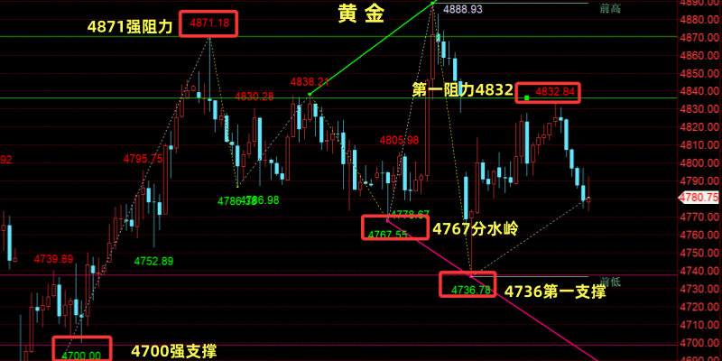晚评：黄金失守4800关口、原油窄幅震荡偏弱运行