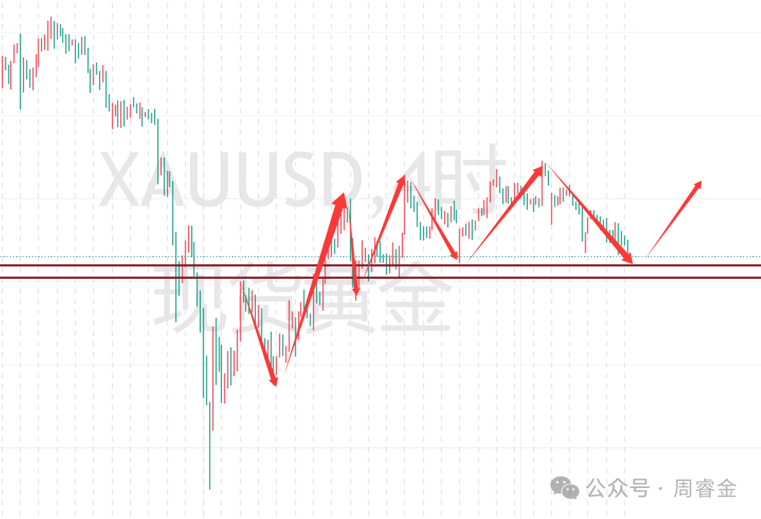 Exness手机-周睿金：黄金冲高受阻走回调，低多为主！